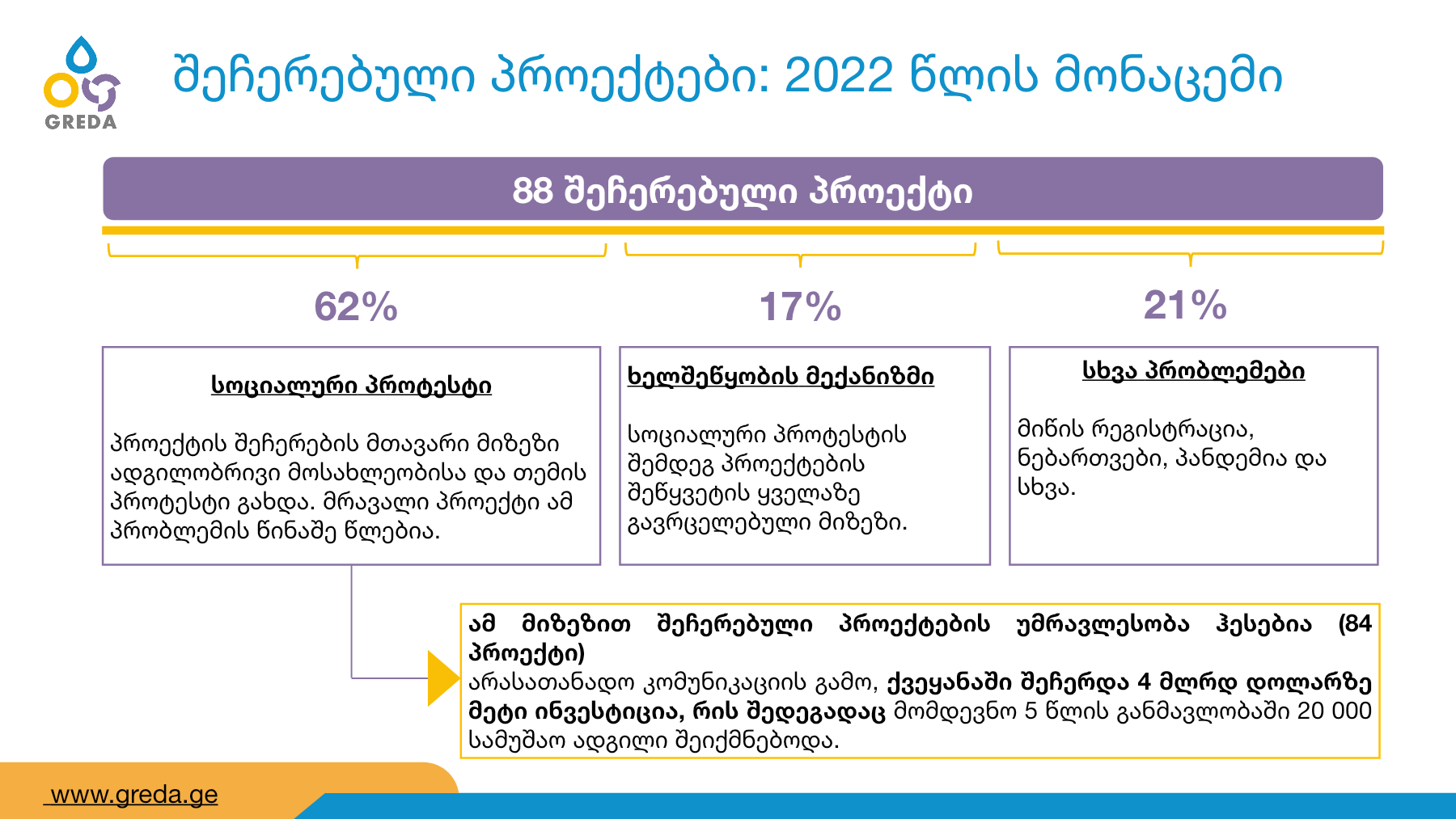 სურათი 7. 2022 წლის მონაცემებით შეჩერებული ენერგეტიკული პროექტების მიზეზები. წყარო: GREDA-ს პრეზენტაცია, 2026.